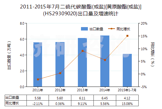 2011-2015年7月二硫代碳酸酯(或鹽)[黃原酸酯(或鹽)](HS29309020)出口量及增速統(tǒng)計(jì)